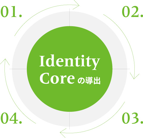 Identifying and Articulating the Identity Core
