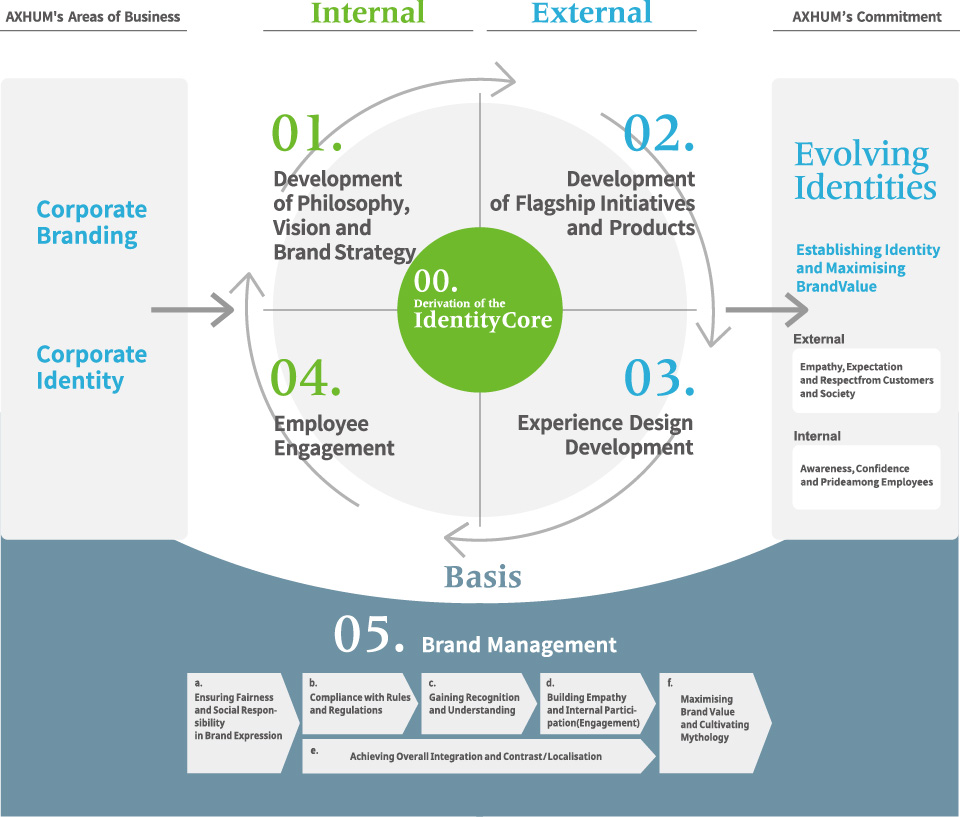 アクサムの変革モデル