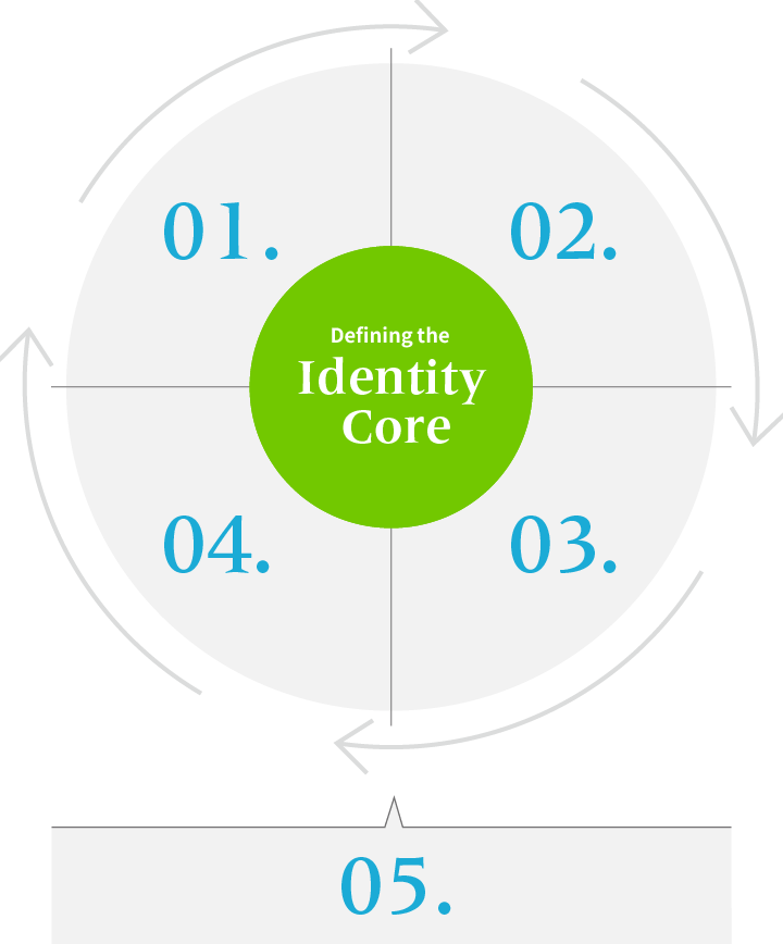 AXHUM’s Transformation Model for Maximising Brand Value
