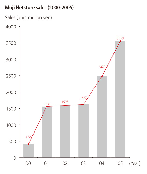 Muji Netstore sales (2000-2005)