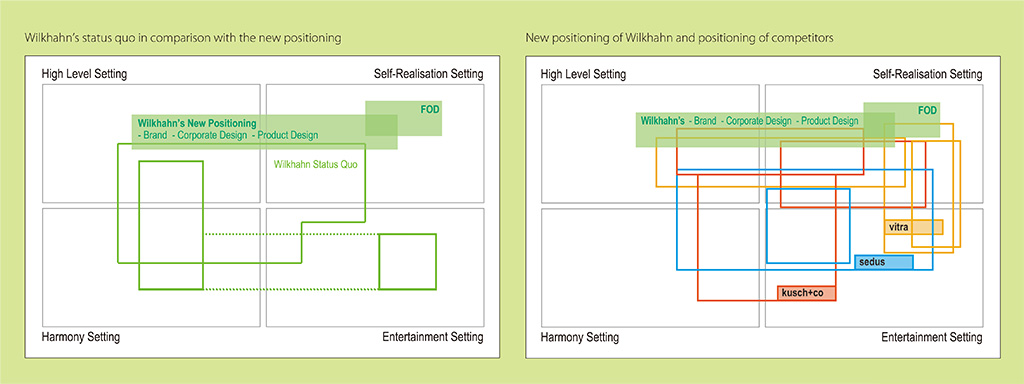 Positioning map of Wilkhahn