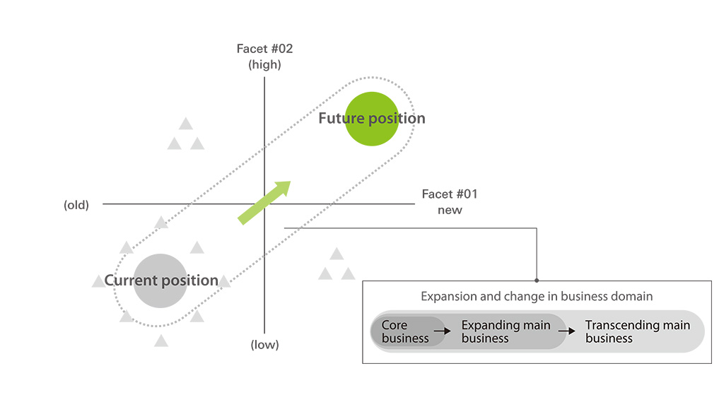 Repositioning orients toward blue ocean markets