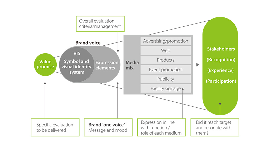 Structure of brand expression and presentation of ‘experience’