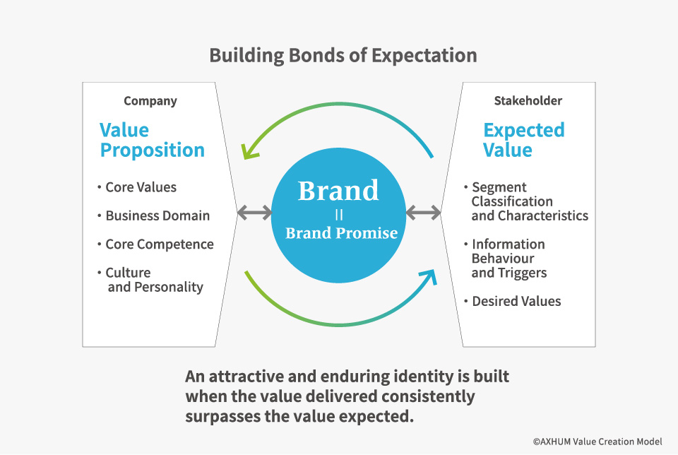 Brand is Bonding: Building a Promise of Value