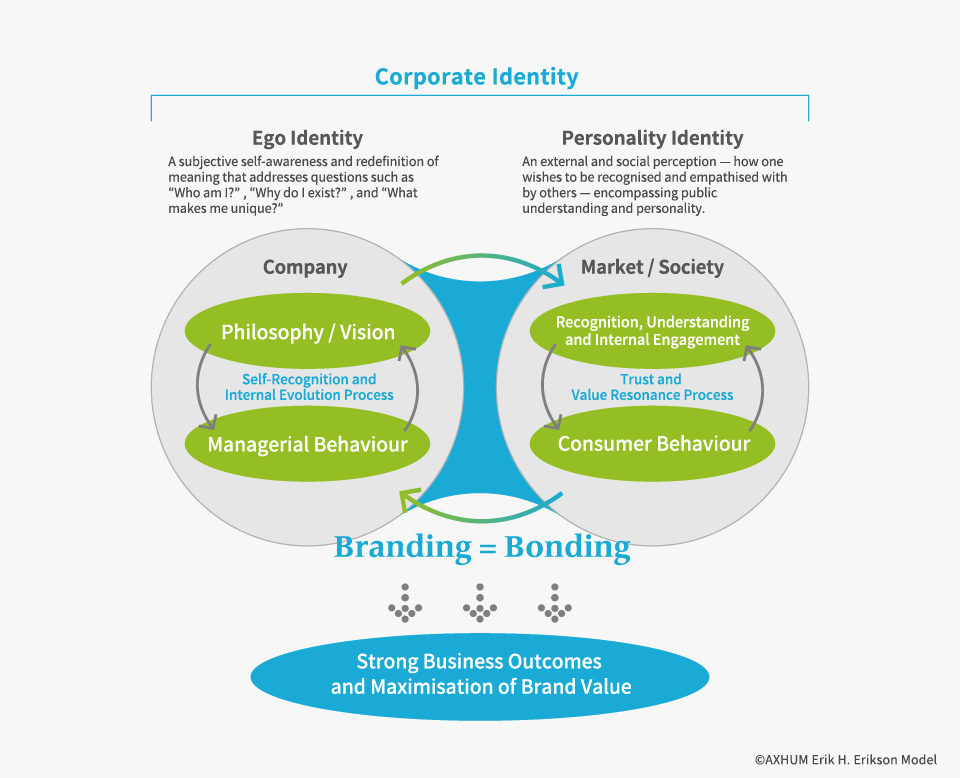 Unifying Two Dimensions of Identity