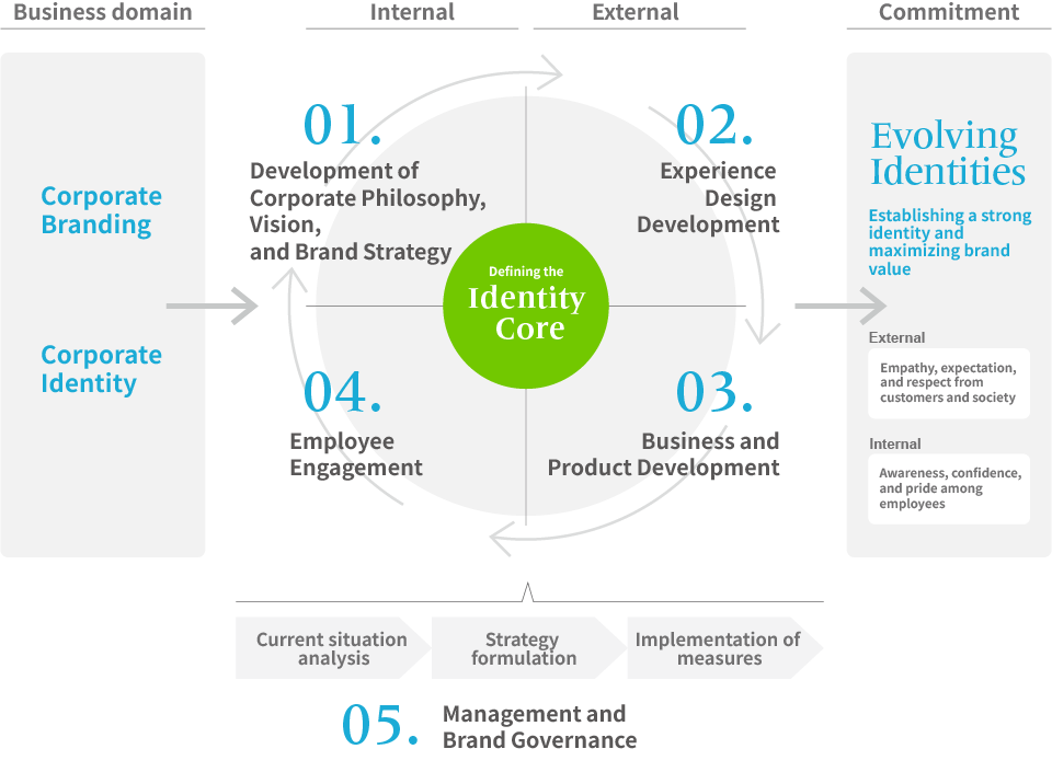 AXHUM’s Transformation Model