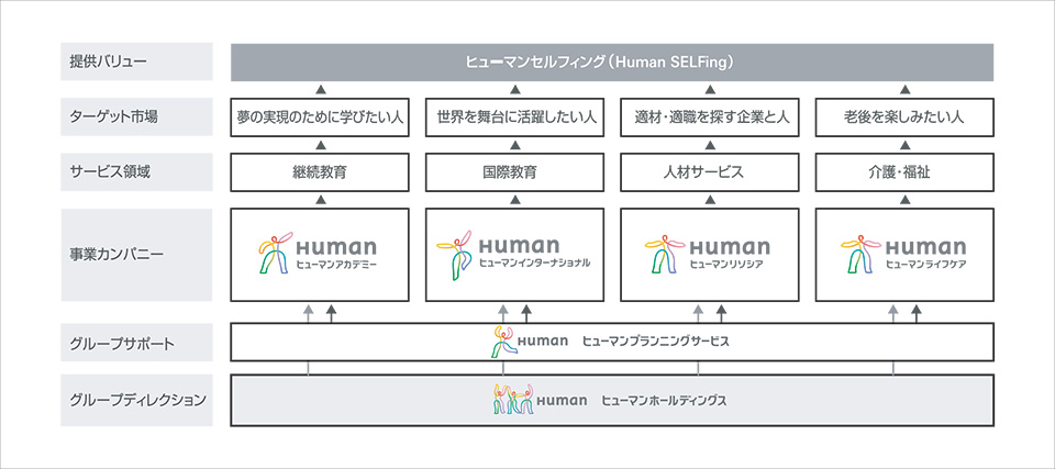 Development of the Human Group Brand Architecture
