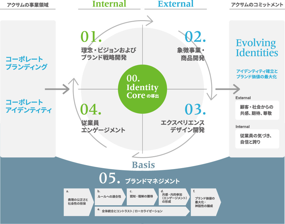 アクサムの変革モデル