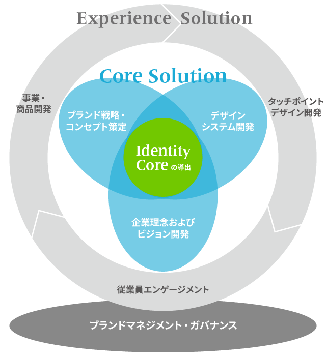 アクサムの変革モデル