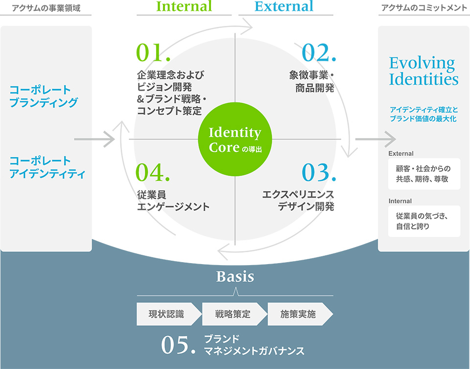 アクサムの変革モデル