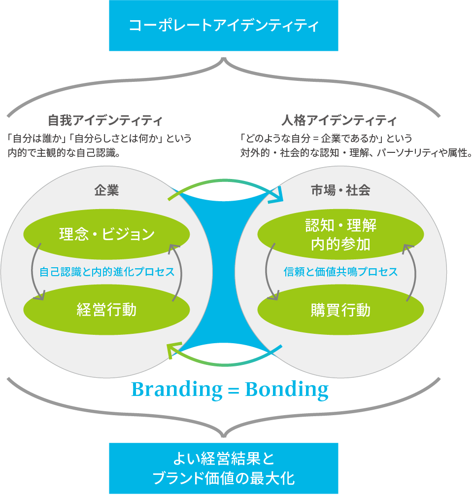 2つのアイデンティティの結束