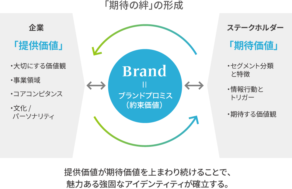 Brand is Bonding 約束価値のデザイン