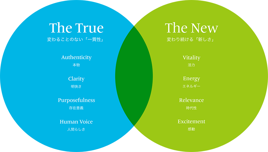 The True & The New