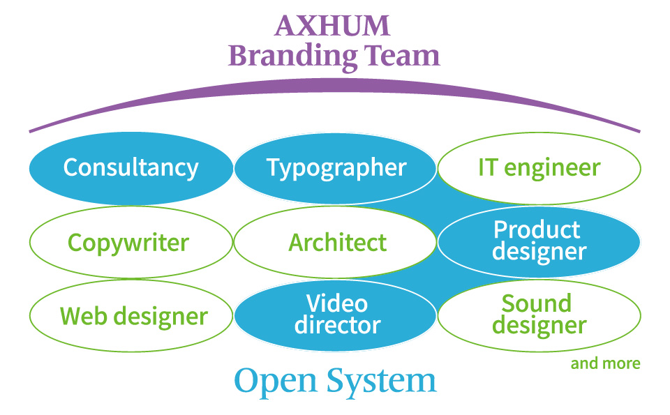 最適なチームを形成するオープンシステム