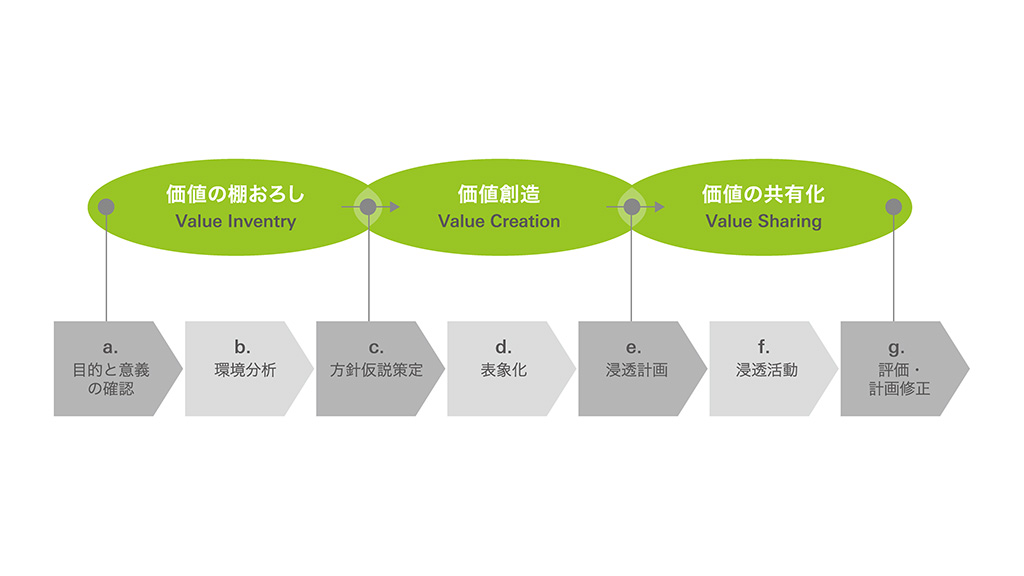 理念再構築プロセス