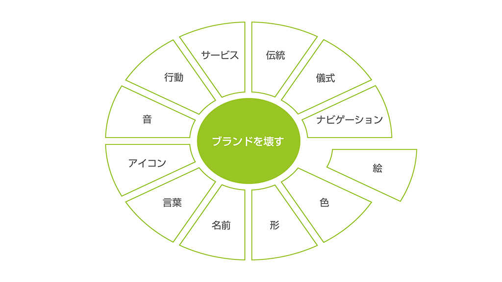 「ブランド破壊」