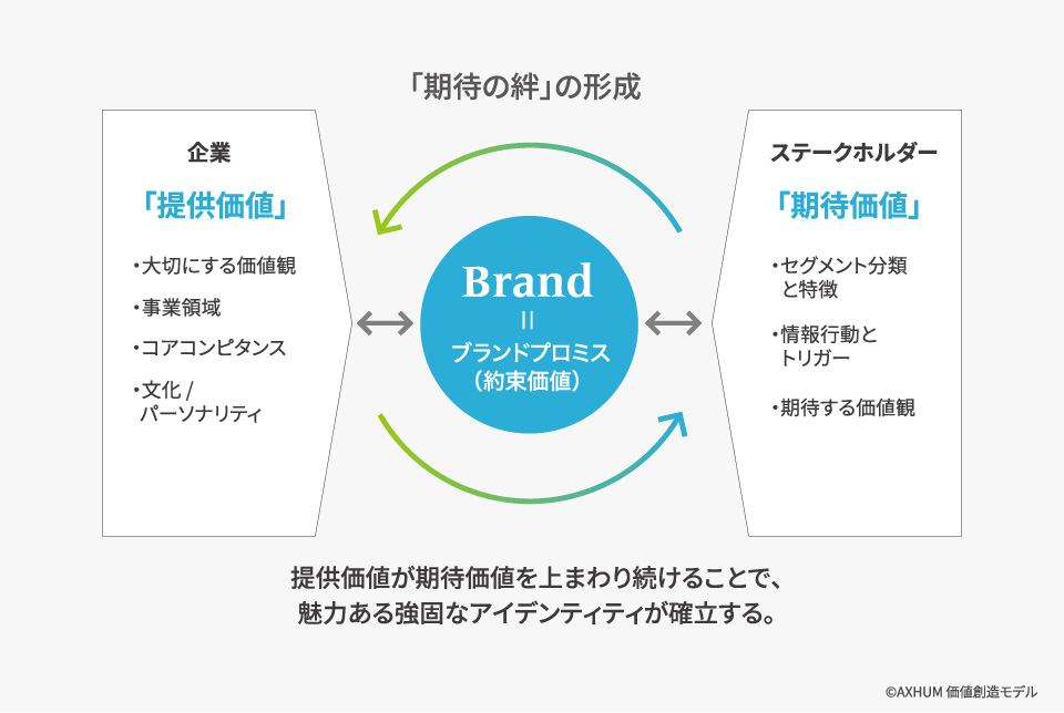 Brand is Bonding 約束価値の構築