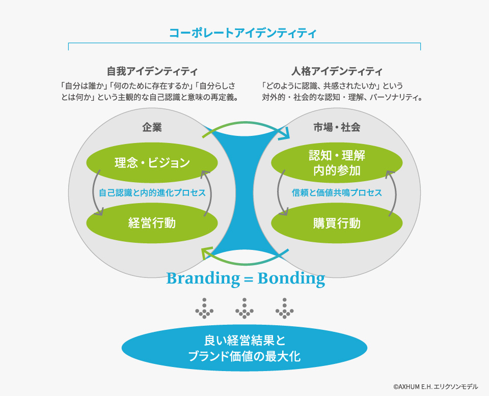 2つのアイデンティティの結束